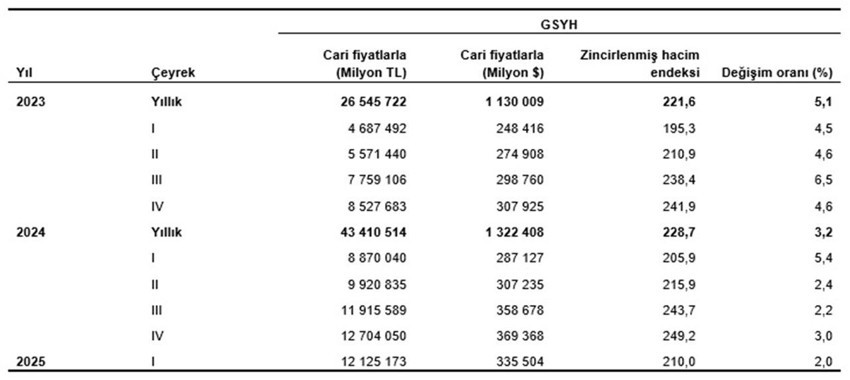 Türkiye'nin 2025 yılı ilk çeyrek büyüme rakamları açıklandı - Resim: 4