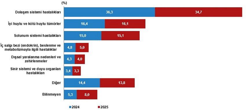 T&Uuml;İK'in a&ccedil;ıkladığı 2025 yılı &ouml;l&uuml;m ve &ouml;l&uuml;m nedenleri istatistiklerine g&ouml;re, T&uuml;rkiye'de &ouml;l&uuml;m sayısı 491 bin 684&rsquo;e y&uuml;kseldi. &Ouml;l&uuml;mlerin en yaygın nedeni %34,7 ile dolaşım sistemi hastalıkları olurken, bunu t&uuml;m&ouml;rler ve solunum sistemi hastalıkları izledi. Kaba &ouml;l&uuml;m hızının en y&uuml;ksek olduğu il Sinop, en d&uuml;ş&uuml;k olduğu il ise Şırnak olarak kayıtlara ge&ccedil;ti.