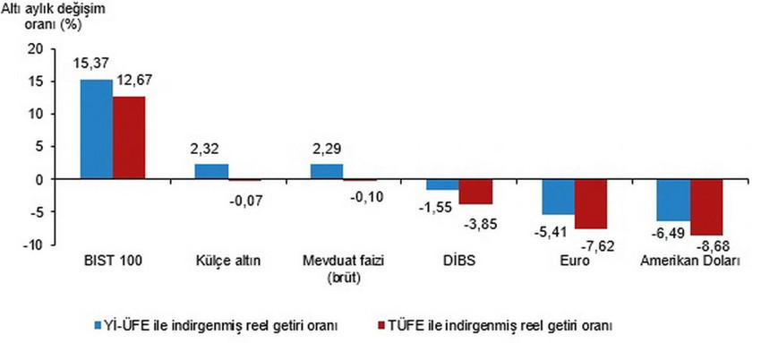 Altın mı, TL mi, d&ouml;viz mi, borsa mı? Mayıs ayında enflasyonu yenen tek yatırım belli oldu! - Resim: 6