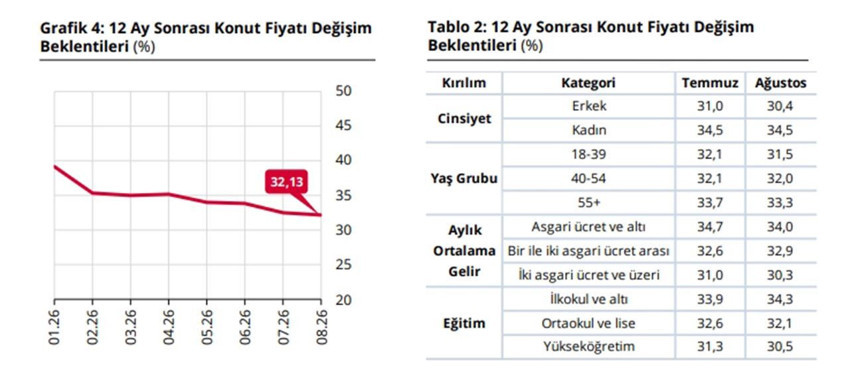 Merkez Bankası enflasyon beklenti anketini açıkladı: Piyasa ve hanehalkı ayrıştı - Resim: 5