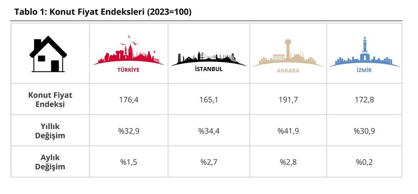 TCMB'nin Konut Fiyat Endeksi rakamları açıklandı - Resim: 4