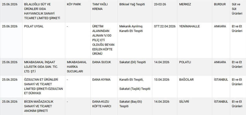 Tarım ve Orman Bakanlığı, halk sağlığını tehlikeye atan taklit ve tağşiş yapılmış gıdalar listesine 9 yeni &uuml;r&uuml;n daha ekledi. G&uuml;venilir Gıda portalında yayımlanan son ifşa listesinde, 'dana kıyma' adı altında kanatlı eti satıldığı, sucuk ve krema gibi &uuml;r&uuml;nlerde de ciddi hileler yapıldığı tespit edildi.