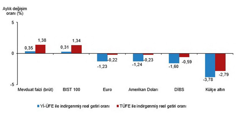 Altın mı, TL mi, d&ouml;viz mi, borsa mı? Mayıs ayında enflasyonu yenen tek yatırım belli oldu! - Resim: 4