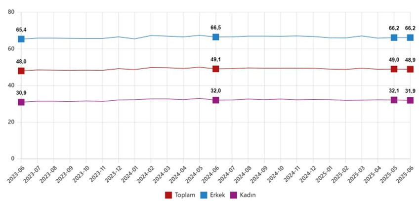 Türkiye'nin işsizlik rakamları açıklandı: İşsizlik rakamları alarm veriyor! - Resim: 3