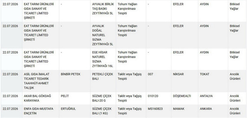 Temmuz ayı hileli gıda listesi kabardı: Sucuktan deri, köfteden sakatat çıktı!