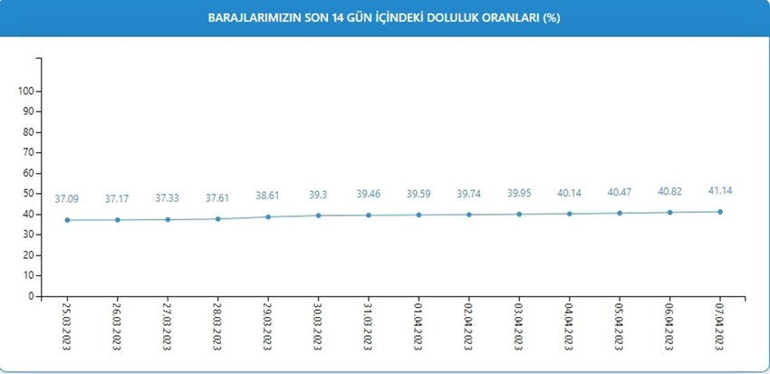 Son yağışlar İstanbul barajlarına yaradı! İşte son durum - Resim: 3