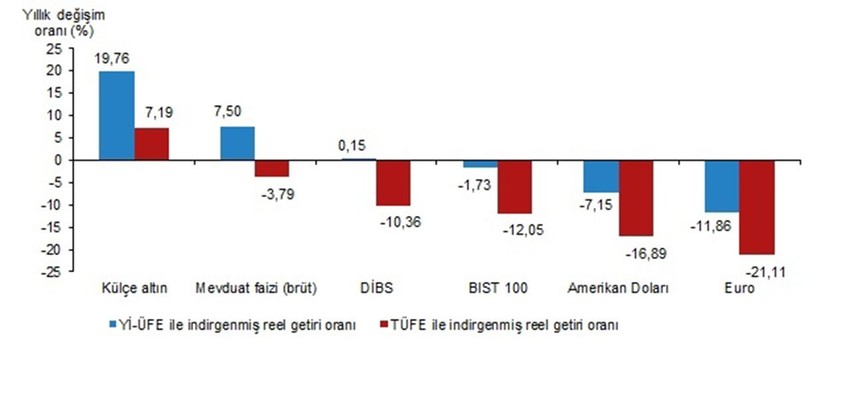 Ocak ayının en fazla kazandıran yatırım aracı belli oldu - Resim: 5