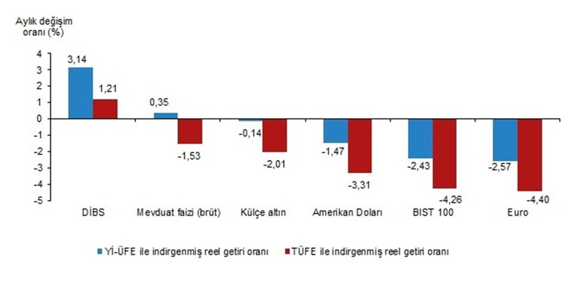 Ocak ayının en fazla kazandıran yatırım aracı belli oldu - Resim: 6