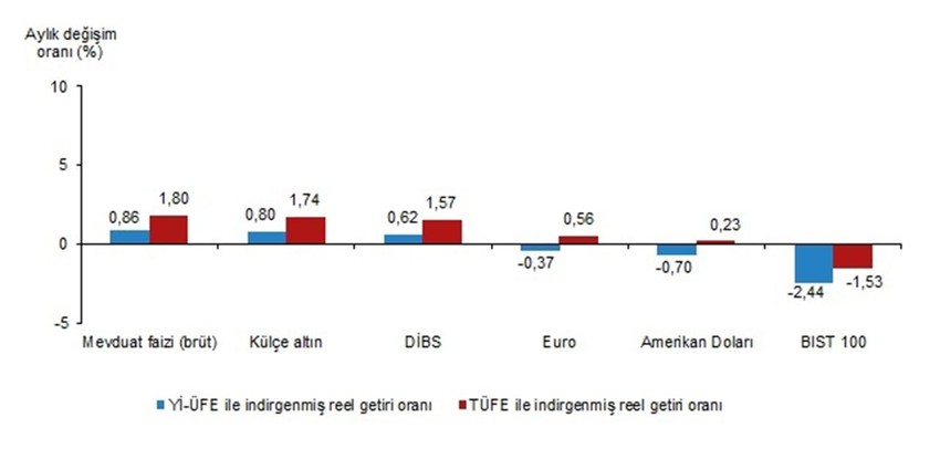 Mayıs ayının en çok kazandıran yatırım aracı belli oldu: Döviz mi, borsa mı, TL mi, altın mı ? - Resim: 4