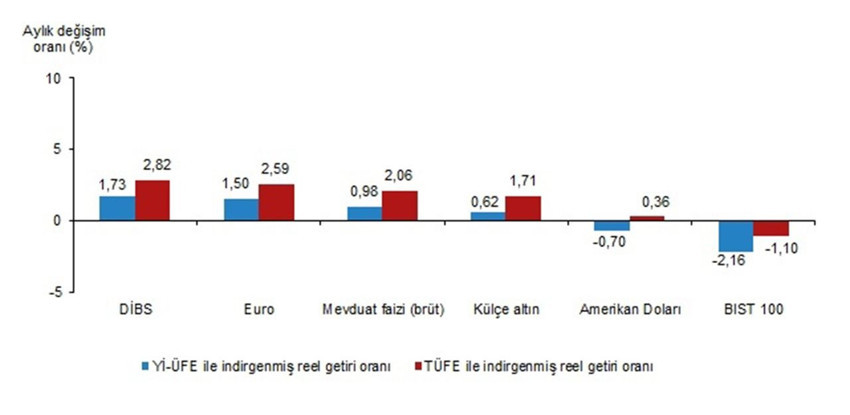 Haziran ayının en çok kazandıran yatırım aracı belli oldu: Döviz mi, borsa mı, TL mi, altın mı ? - Resim: 3