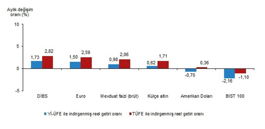 Temmuz ayının en çok kazandıran yatırım aracı belli oldu: Döviz mi, borsa mı, TL mi, altın mı ? - Resim: 3