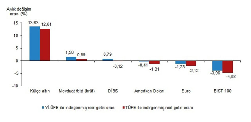 Ekim ayının en çok kazandıran yatırım aracı belli oldu: Döviz mi, borsa mı, TL mi, altın mı ? - Resim: 2