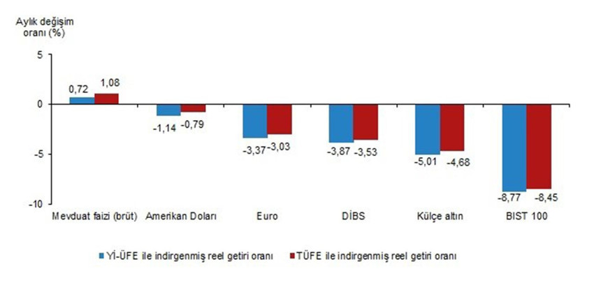 Altın, dolar, borsa, mevduat... En çok kazandıran yatırım aracı belli oldu - Resim: 4