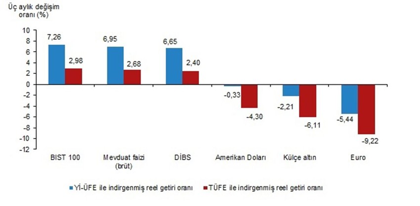 Ocak ayının en fazla kazandıran yatırım aracı belli oldu - Resim: 7