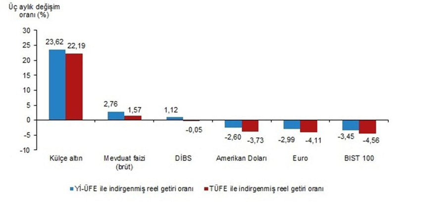 Ekim ayının en çok kazandıran yatırım aracı belli oldu: Döviz mi, borsa mı, TL mi, altın mı ? - Resim: 3