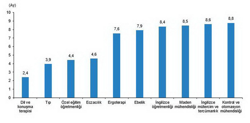 Türkiye'de en kolay iş bulan ve en çok kazandıran üniversite bölümleri belli oldu