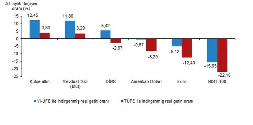 Ocak ayının en fazla kazandıran yatırım aracı belli oldu - Resim: 2