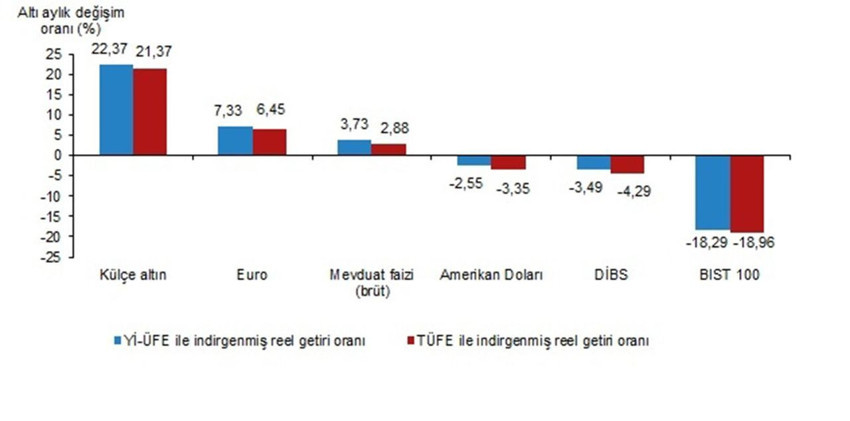 Temmuz ayının en çok kazandıran yatırım aracı belli oldu: Döviz mi, borsa mı, TL mi, altın mı ? - Resim: 5
