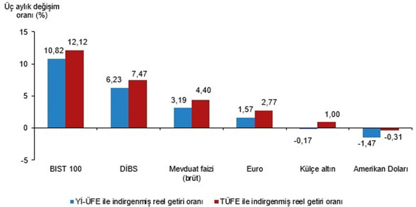 Ağustos ayının en çok kazandıran yatırım aracı belli oldu: Döviz mi, borsa mı, TL mi, altın mı ? - Resim: 4