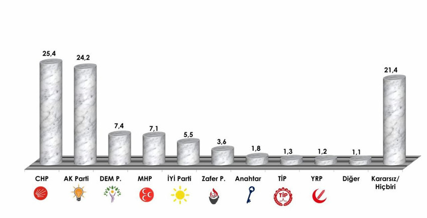 Son anketten Erdoğan'a da AK Parti'ye de soğuk duş: AK Parti artık 3'üncü parti - Resim: 4