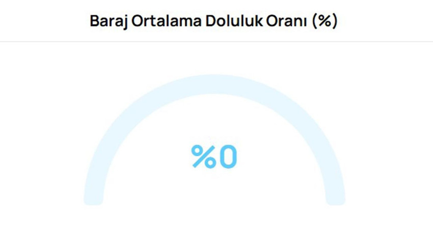 Ve korkulan oldu! 3.2 milyon nüfuslu ilimizde baraj doluluk oranı sıfıra indi - Resim: 1