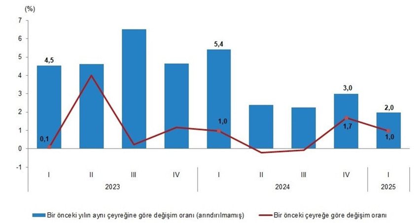 Türkiye'nin 2025 yılı ilk çeyrek büyüme rakamları açıklandı - Resim: 3
