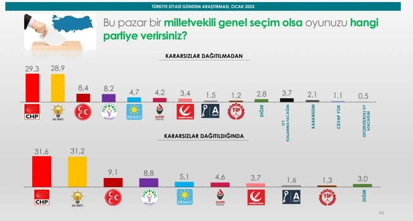 Bu pazar seçim olsa... Cumhurbaşkanı ve Milletvekili seçimi anketinden dikkat çeken sonuçlar - Resim: 5