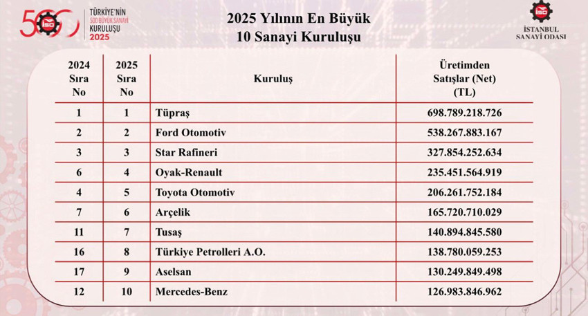 İstanbul Sanayi Odası (İSO) merakla beklenen "Türkiye’nin 500 Büyük Sanayi Kuruluşu 2025" araştırmasının sonuçlarını paylaştı. Listenin zirvesinde bu yıl da Tüpraş yer alırken, Ford Otomotiv ve Star Rafineri ilk üçü tamamladı. Özellikle savunma sanayisinin devleri TUSAŞ ve Aselsan'ın ilk 10 içerisindeki tarihi yükselişi dikkat çekti.