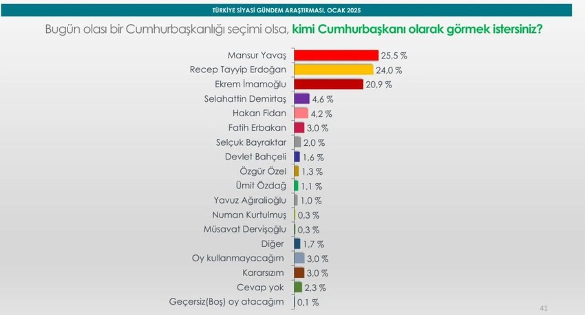 Bu pazar seçim olsa... Cumhurbaşkanı ve Milletvekili seçimi anketinden dikkat çeken sonuçlar - Resim: 4