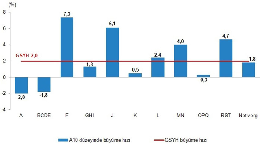 Türkiye'nin 2025 yılı ilk çeyrek büyüme rakamları açıklandı - Resim: 2