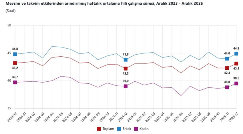 2025 yılı işsizlik oranı açıklandı... Gerçek işsizlik yüzde 28,6 - Resim: 6