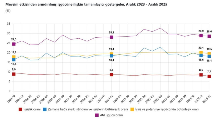 2025 yılı işsizlik oranı açıklandı... Gerçek işsizlik yüzde 28,6 - Resim: 7