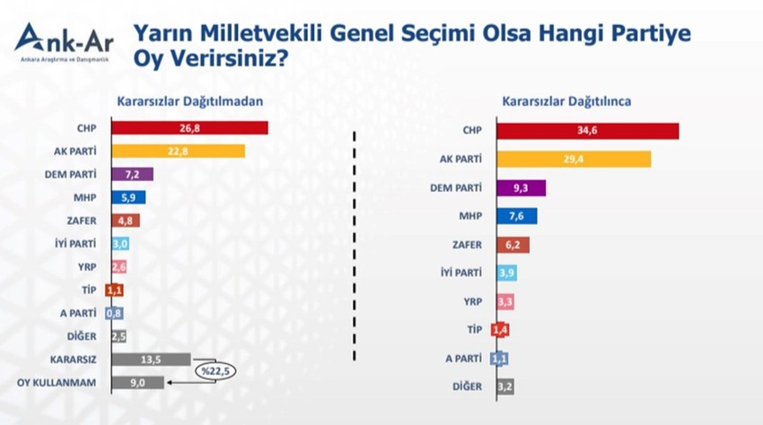 28 ildeki son anketten hem AK Parti'ye, hem MHP'ye, hem Erdoğan'a hem de Bahçeli'ye kötü haber - Resim: 3