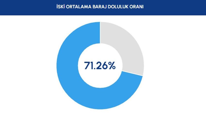 İstanbul'un barajlarında doluluk oranı yılın zirvesine yükseldi - Resim: 4