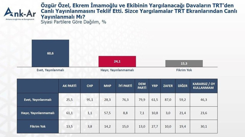 Ekrem İmamoğlu davası TRT'den canlı yayınlansın mı anketi açıklandı - Resim: 4