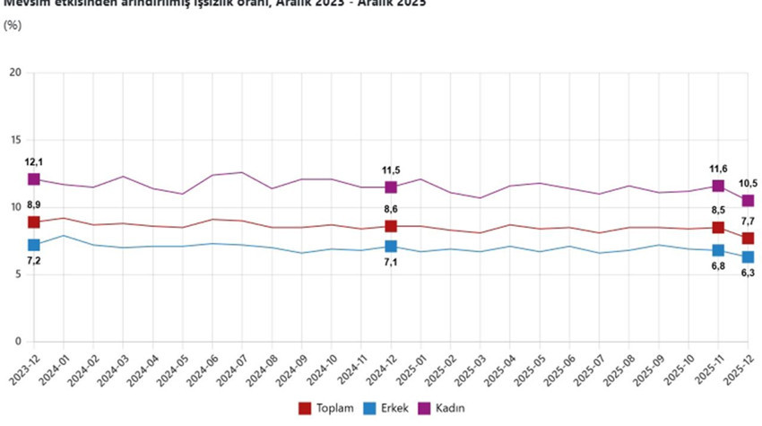 2025 yılı işsizlik oranı açıklandı... Gerçek işsizlik yüzde 28,6 - Resim: 2
