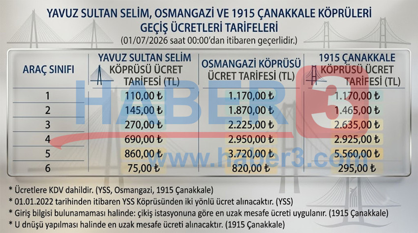 Karayolları Genel Müdürlüğü (KGM), kamu-özel sektör iş birliğiyle işletilen otoyol ve köprü geçiş ücretlerine zam yapıldığını duyurdu. Yeni tarifeye göre Osmangazi ve 1915 Çanakkale Köprüsü geçiş ücreti 1170 TL'ye, Yavuz Sultan Selim Köprüsü ise 110 TL'ye yükseldi. 15 Temmuz Şehitler ve FSM köprülerinde ise fiyatlar sabit kaldı.