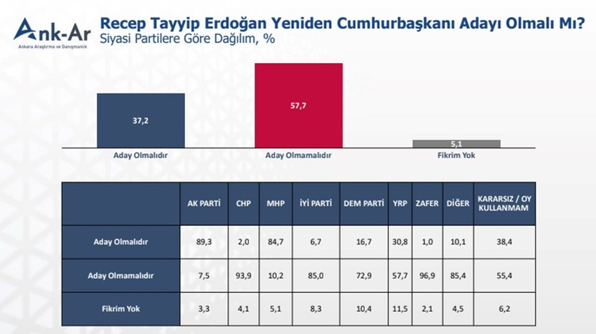 28 ildeki son anketten hem AK Parti'ye, hem MHP'ye, hem Erdoğan'a hem de Bahçeli'ye kötü haber - Resim: 4