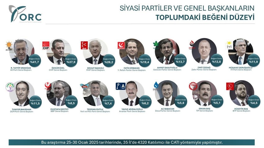 En beğenilen genel başkanlar anketinde zirvede fark daralıyor - Resim: 17