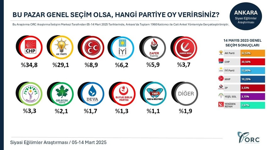 ORC Araştırma'nın 5 büyükşehirdeki genel seçim anketinin sonuçları açıklanddı - Resim: 3