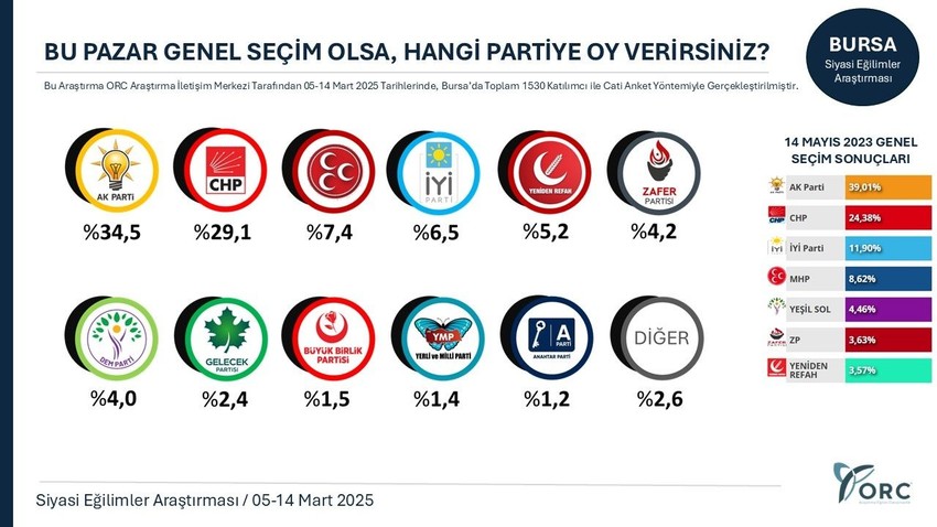 ORC Araştırma'nın 5 büyükşehirdeki genel seçim anketinin sonuçları açıklanddı - Resim: 4