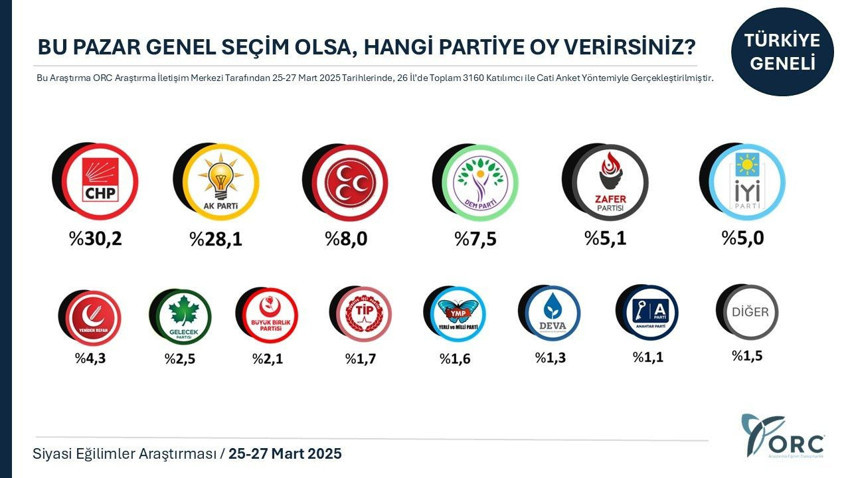 ORC'nin son 39 ildeki son seçim anketinin sonuçları açıklandı - Resim: 2