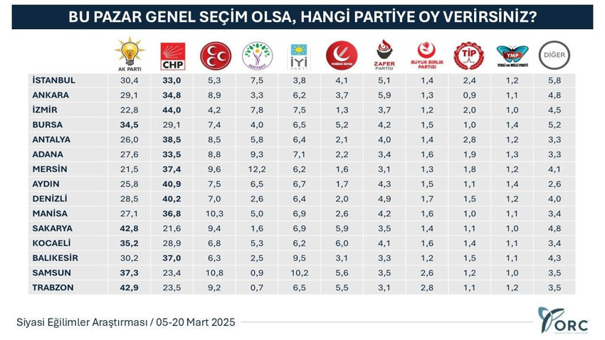 ORC'nin son 39 ildeki son seçim anketinin sonuçları açıklandı - Resim: 4