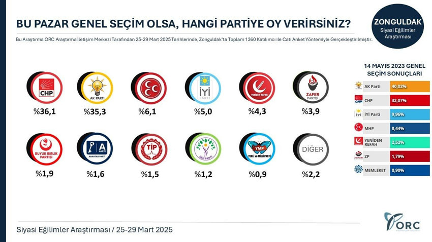 ORC'den yeni anket: İmamoğlu'nun tutuklanması AK Parti'nin oylarını eritti - Resim: 3