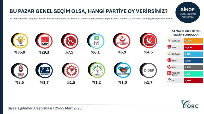 ORC'den yeni anket: İmamoğlu'nun tutuklanması AK Parti'nin oylarını eritti - Resim: 4