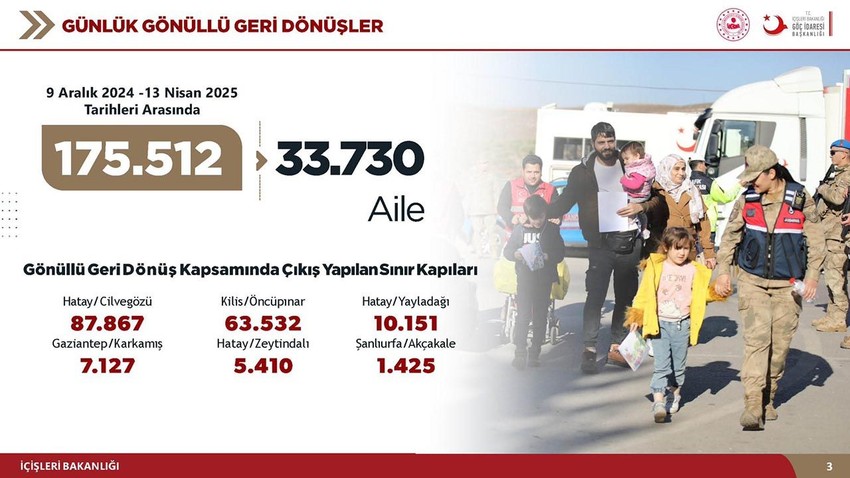 Son 4 ayda ülkesine dönen Suriyeli sayısı açıklandı - Resim: 3