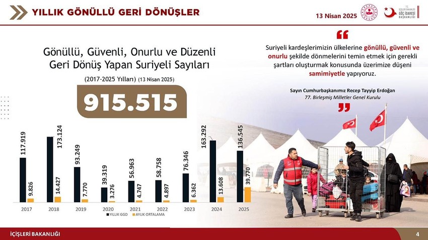 Son 4 ayda ülkesine dönen Suriyeli sayısı açıklandı - Resim: 4