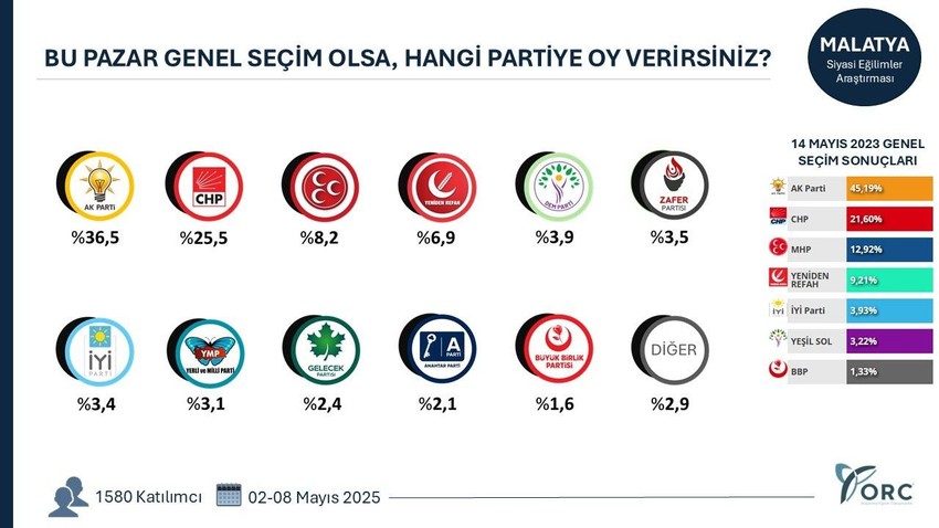 ORC Araştırma'dan 7 ilde seçim anketi: AK Parti'nin oyları eridi - Resim: 2