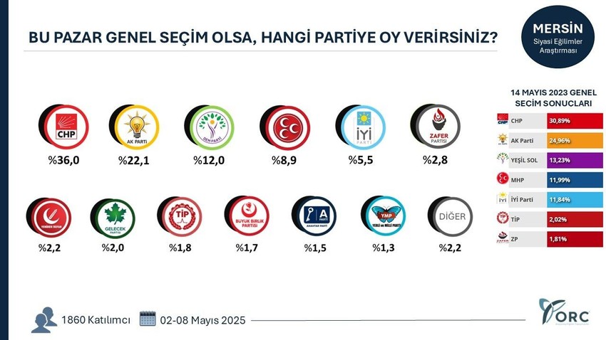 ORC Araştırma'dan 7 ilde seçim anketi: AK Parti'nin oyları eridi - Resim: 3