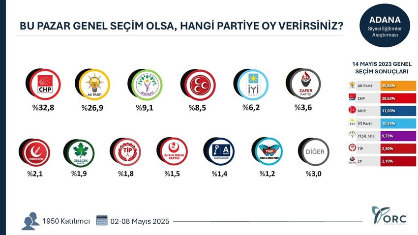 ORC Araştırma'dan 7 ilde seçim anketi: AK Parti'nin oyları eridi - Resim: 4